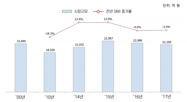 국내 농기계 시장 규모. (사진=한국기계연구원)