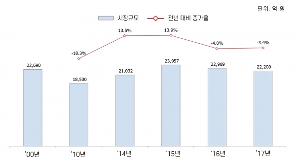 국내 농기계 시장 규모. (사진=한국기계연구원)