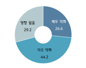 입국제한 조치 등에 따른 수출영향. (출처=중소기업중앙회)