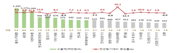 1분기 20대 품목별 수출. (출처=중소벤처기업부)