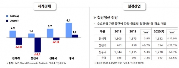 2020년 세계경제 및 철강산업 전망. (출처=현대제철)