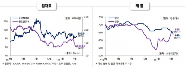 원재료 및 제품 가격 추이. (출처=현대제철)