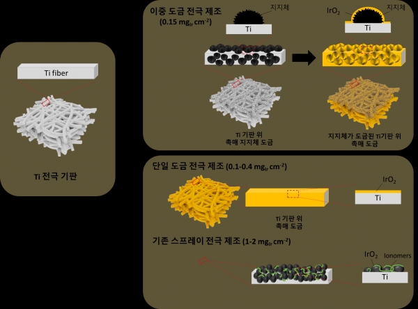 연속적 도금을 통한 전극 제조 및 기존 전극 제조 방식과의 비교 모식도. (사진=KIST)