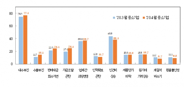 중소기업 경영상 애로사항. (출처=중소기업중앙회)