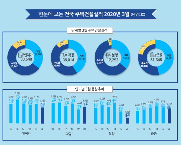 전국 주택건설실적 2020년 3월. 자료=국토교통부