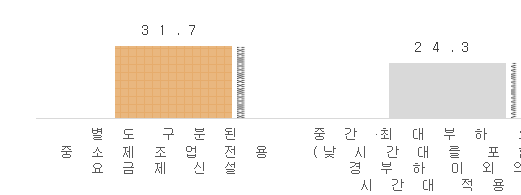 中企 에너지비용 부담 완화를 위한 정책 선호도(단위 %). (출처=중소기업중앙회)