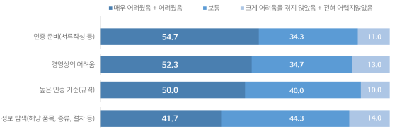 인증 취득 과정상에서 어려움. (출처=중소기업중앙회)