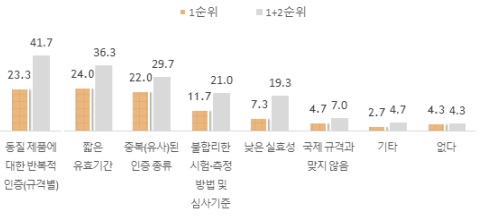 인증 제도의 문제점 및 개선사항. (출처=중소기업중앙회)