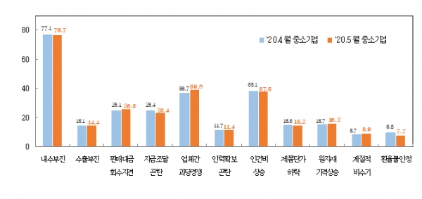 중소기업 경영상 애로사항(%). (출처=중소기업중앙회)