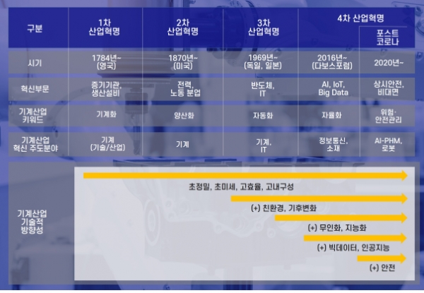 포스트 코로나에 따른 기계기술의 방향성 분석. (출처=기계연구원)