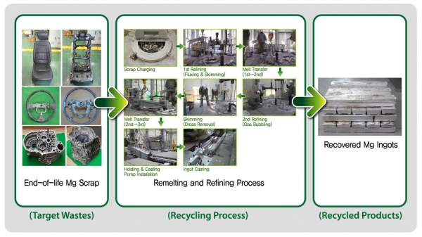 마그네슘(Mg) 재활용 프로세스. (사진=재료연구소)