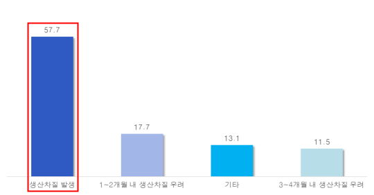 외국인근로자 입국 지연으로 인한 생산차질 발생 현황. (출처=중소기업중앙회)