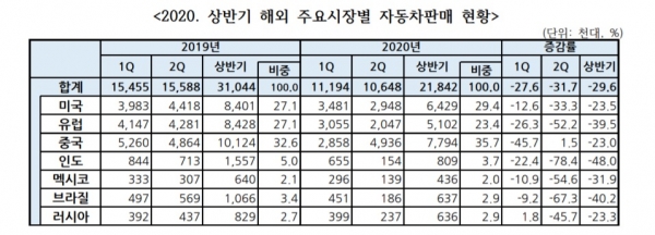 자료:한국자동차산업협회