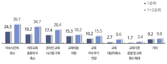 법정 의무교육 관련 애로 해소를 위한 정부 정책(1순위, 1+2순위). (출처=중소기업중앙회)