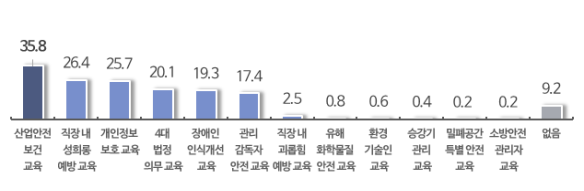 해당 정책과 관련하여 개선이 필요한 법정 의무교육(1, 2순위 통합). (출처=중소기업중앙회)