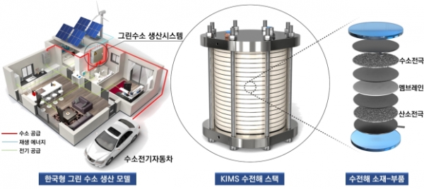 한국형 수소 생산 모델 및 소재-부품-시스템 전주기 통합 기술 개요. (사진=재료연구소)