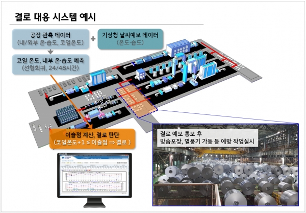 결로 예보시스템은 공장 관측 데이터와 날씨 예보데이터를 분석하고 결로 발생을 예측해 미리 대응할 수 있게 한다. (사진=현대제철)