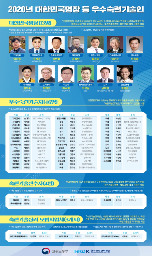 2020년도 대한민국 명장 등 우수 숙련기술인 선정자 명단. (사진=고용노동부)