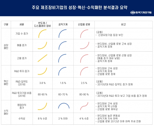 주요 제조장비기업의 성장·혁신·수익패턴 분석 결과 요약. (출처=기계연구원)