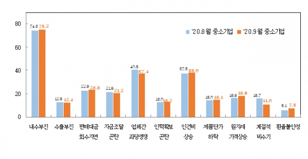 중소기업 경영상 애로사항(%). (출처=중소기업중앙회)