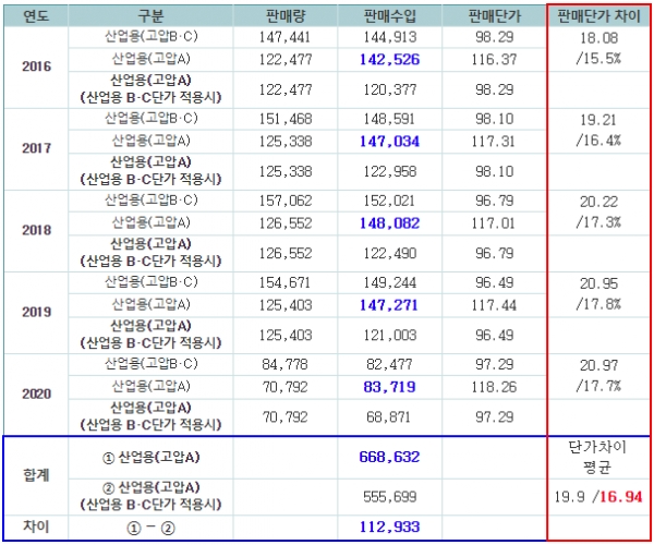 최근 5년간 산업용 전기요금 판매단가 차이와 고압 B·C 판매단가 적용시 산업용 고압A 판매수입 추정치(단위 : GWh, 억원, /kWh). (출처=더불어민주당 김경만 의원실)