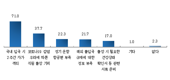 해외 출장 시 애로사항. (출처=중소기업중앙회)