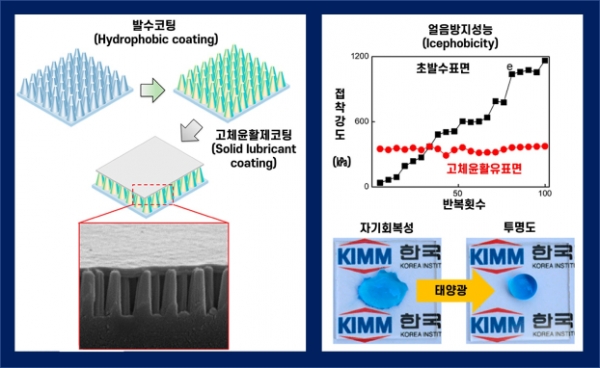 (왼쪽) 자기회복 자기세정 유리 실험 개략도 (오른쪽 위) 얼음방지 성능실험 결과를 나타낸 그래프 (오른쪽 아래) 태양전지 커버유리의 자기세정 기능 회복 모습. (사진=기계연구원)