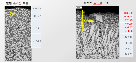 일반 주조품(좌)과 이종접합 주조품(우)의 표층 비교. (출처=영신특수강)본 자료의 저작권은 영신특수강에 있으며, 무단 게재와 재배포를 금지합니다.