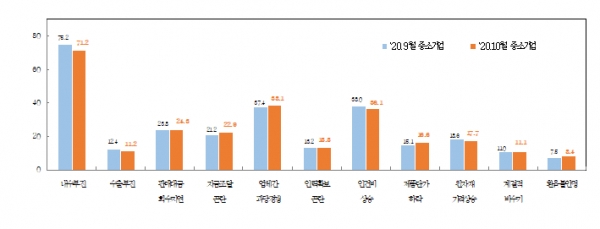 중소기업 경영상 애로사항(%). (출처=중소기업중앙회)