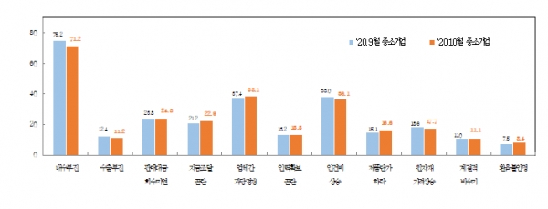 중소기업 경영상 애로사항(%). (출처=중소기업중앙회)