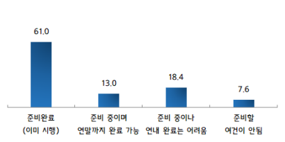 주52시간 준비 상태. (출처=중소기업중앙회)