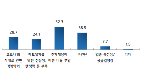 주52시간 준비 못한 이유. (출처=중소기업중앙회)