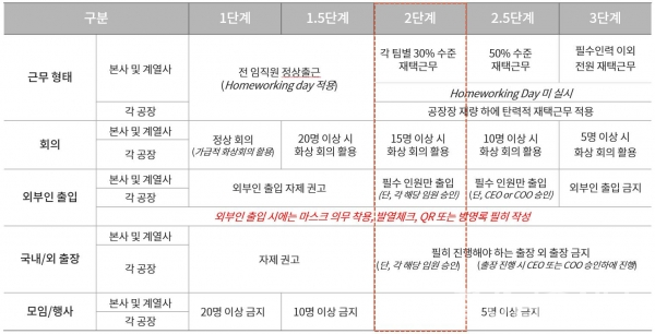 동국제강 그룹 단계별 방역 대응 지침(자료=동국제강)