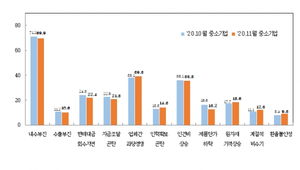 중소기업 경영상 애로사항. (출처=중소기업중앙회)