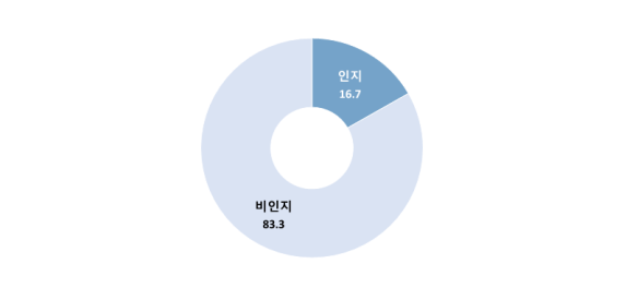 RCEP 협정 인지도. (출처=중소기업중앙회)