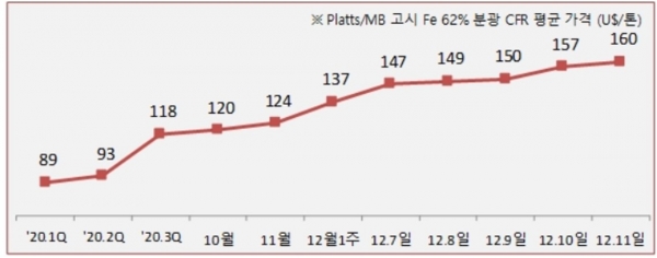 2020년 철광석 가격 추이 = 자료제공 포스코