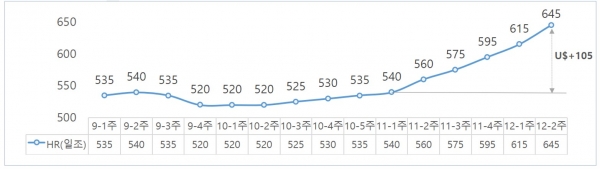 중국産 HR 수출 오퍼가격(U$) 추이   * CFR 기준 = 자료제공 포스코