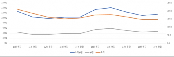 최근 10년(`10~`19년)간 우리나라 소재·부품 수입집중도 추이. (출처=수입협회)