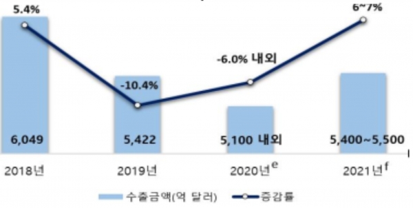 우리나라 수출 추이 및 전망(단위 억 달러, %). (출처=KOTRA)