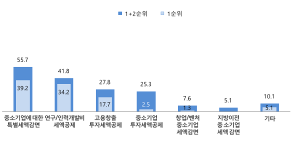 가장 도움이 된 조세지원제도. (출처=중소기업중앙회)