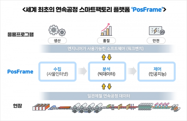 포스코가 개발한 세계 최초의 연속공정 스마트팩토리 플랫폼 'PosFrame'. (사진=포스코)