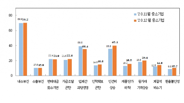 중소기업 경영상 애로사항. (출처=중소기업중앙회)