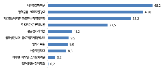 2021년 정부 및 국회에 바라는 중소기업 지원정책(단위 %). (출처=중소기업중앙회)