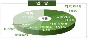 업종별 스마트공장 현황. (출처=중소벤처기업부)