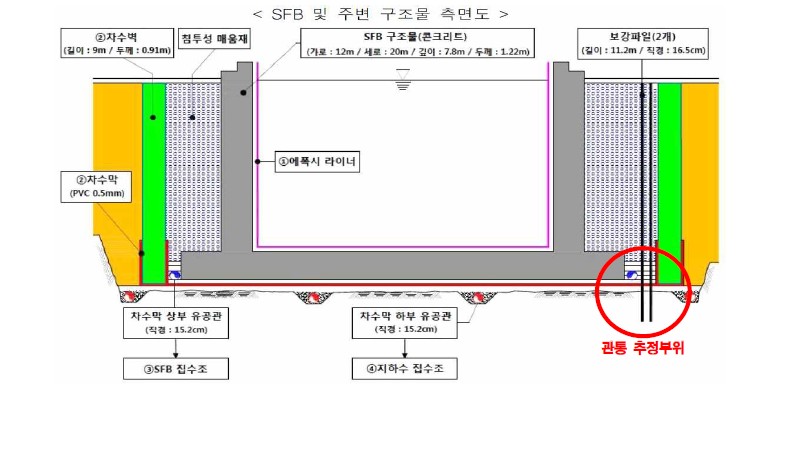 월성 원전 1호기 사용후 핵연료 및 주변 구조물 측면도