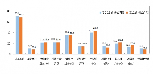 중소기업 경영상 애로사항. (출처=중소기업중앙회)