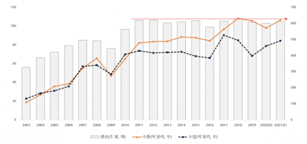 우리나라 기계산업의 생산 및 수출입 추이와 2020년 전망. (출처=기계연구원)