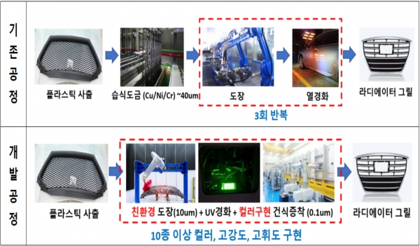 기존 표면처리공정(위)과 신규 개발 예정인 친환경 표면처리공정(아래). (출처=산업통상자원부)