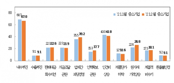 중소기업 경영상 애로사항. (출처=중소기업중앙회)