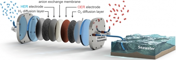 음이온 교환막 해수 수전해 기술 개요. (사진=재료연구원)